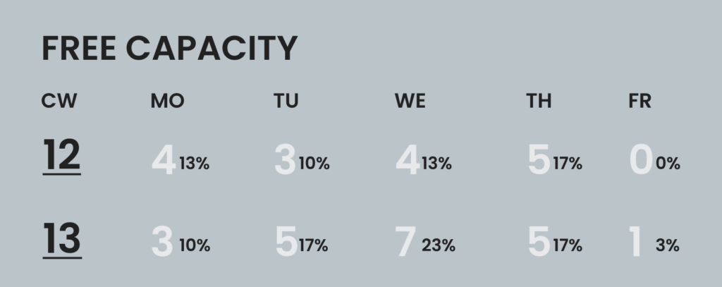 Visualisierung der Parkplatzauslastung in Prozent pro Wochentag in dem Desksharing Tool DEIN RAUM