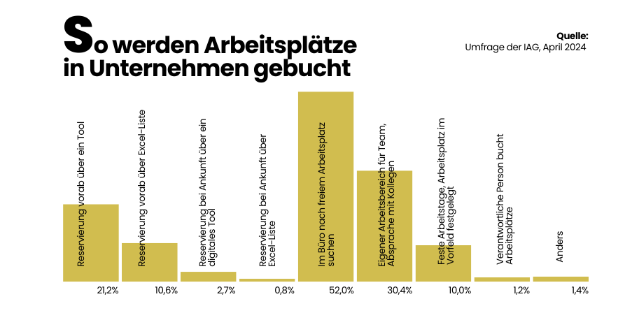 Statistik zu Desksharing in Unternehmen: so werden die Arbeitsplätze gebucht